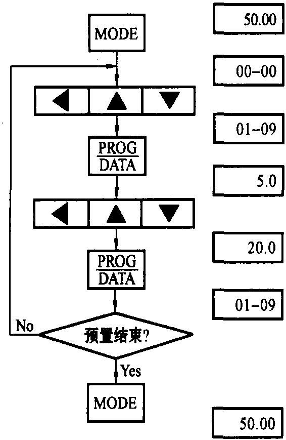 三、功能結(jié)構(gòu)及預(yù)置流程